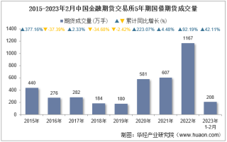 2023年2月中国金融期货交易所5年期国债期货成交量、成交金额及成交均价统计