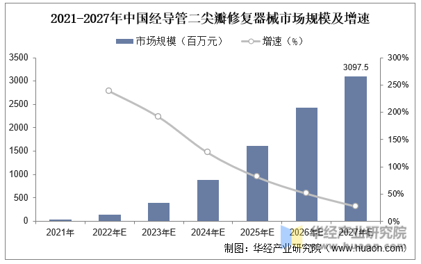 2021-2027年中国经导管二尖瓣修复器械市场规模及增速