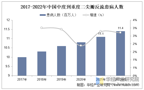 2017-2022年中国中度到重度二尖瓣反流患病人数