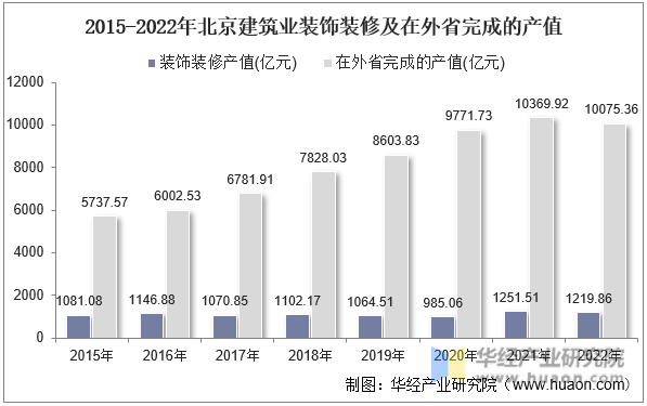 2015-2022年北京建筑业装饰装修及在外省完成的产值