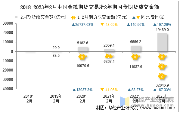 2018-2023年2月中国金融期货交易所2年期国债期货成交金额