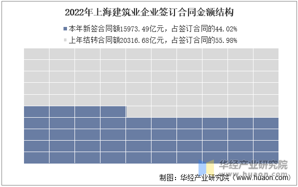 2022年上海建筑业企业签订合同金额结构
