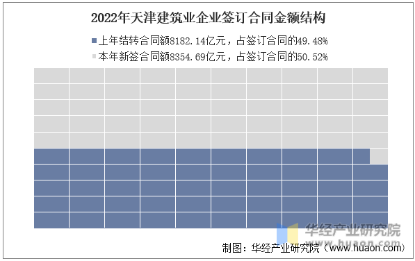 2022年天津建筑业企业签订合同金额结构