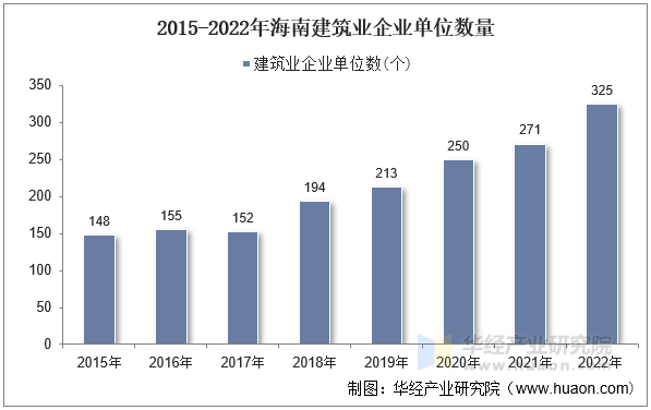 2015-2022年海南建筑业企业单位数量