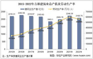 2022年吉林省建筑业企业总产值、企业概况及各产业竣工情况统计分析