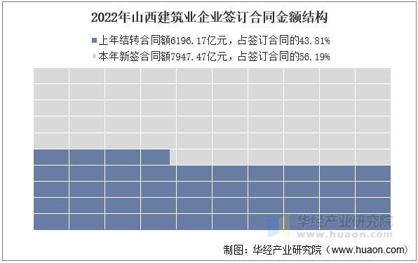 2022年山西建筑业企业签订合同金额结构