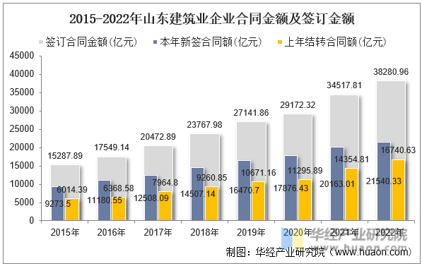 2015-2022年山东建筑业企业合同金额及签订金额