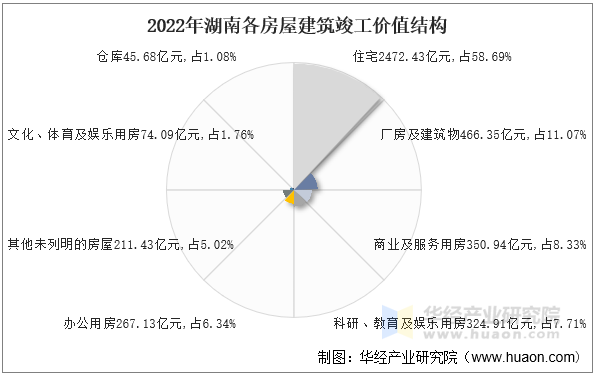 2022年湖南各房屋建筑竣工价值结构