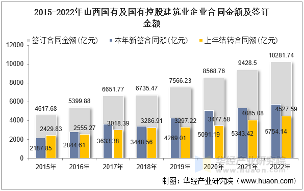 2015-2022年山西国有及国有控股建筑业企业合同金额及签订金额