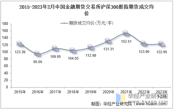 2015-2023年2月中国金融期货交易所沪深300股指期货成交均价