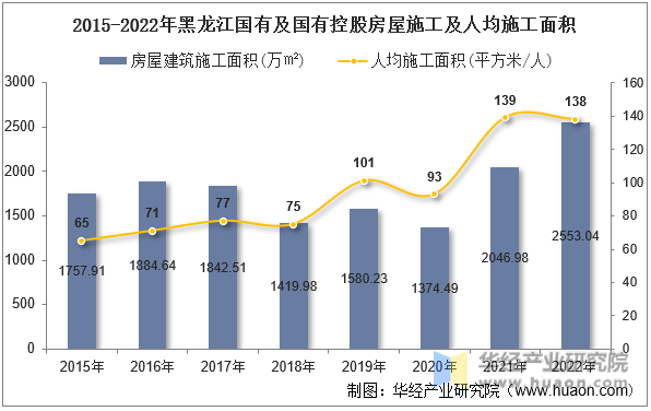 2015-2022年黑龙江国有及国有控股房屋施工及人均施工面积