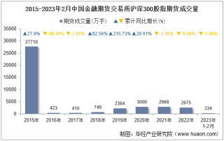 2023年2月中国金融期货交易所沪深300股指期货成交量、成交金额及成交均价统计