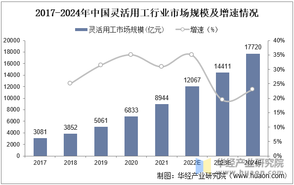 2017-2024年中国灵活用工行业市场规模及增速情况