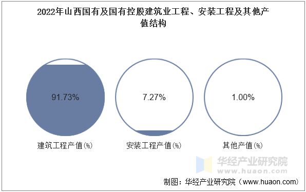 2022年山西国有及国有控股建筑业工程、安装工程及其他产值结构