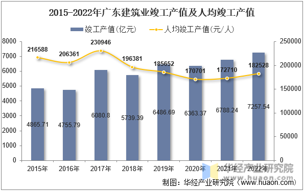 2015-2022年广东建筑业竣工产值及人均竣工产值