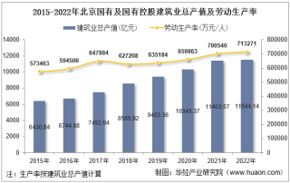 2022年北京市国有及国有控股建筑业企业总产值、企业概况及各产业竣工情况统计分析