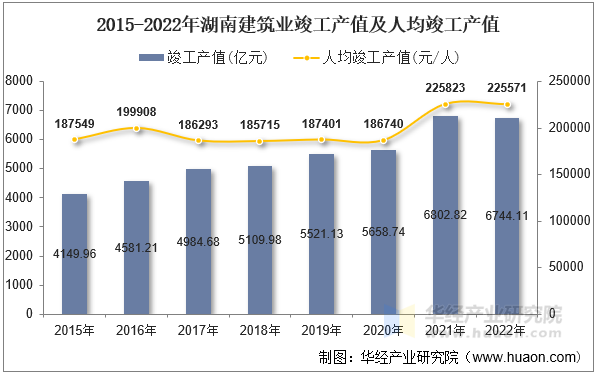 2015-2022年湖南建筑业竣工产值及人均竣工产值