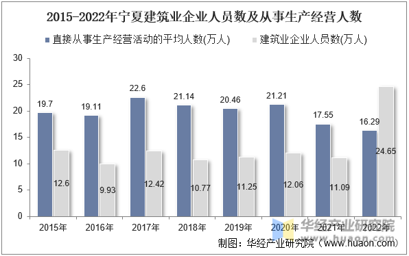 2015-2022年宁夏建筑业企业人员数及从事生产经营人数
