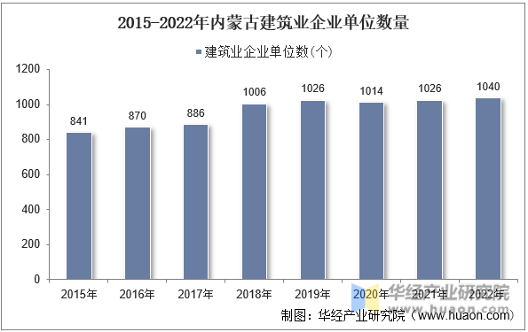 2015-2022年内蒙古建筑业企业单位数量