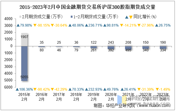 2015-2023年2月中国金融期货交易所沪深300股指期货成交量