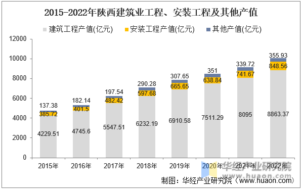 2015-2022年陕西建筑业工程、安装工程及其他产值