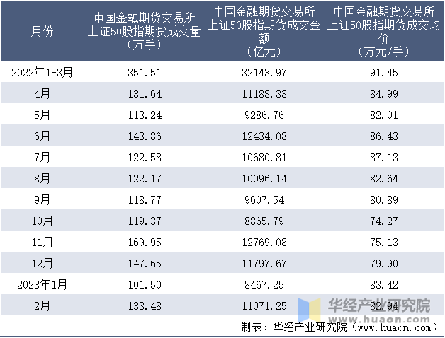 2022-2023年2月中国金融期货交易所上证50股指期货成交情况统计表