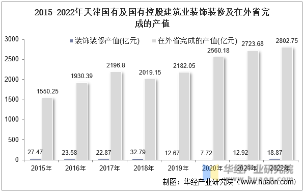 2015-2022年天津国有及国有控股建筑业装饰装修及在外省完成的产值