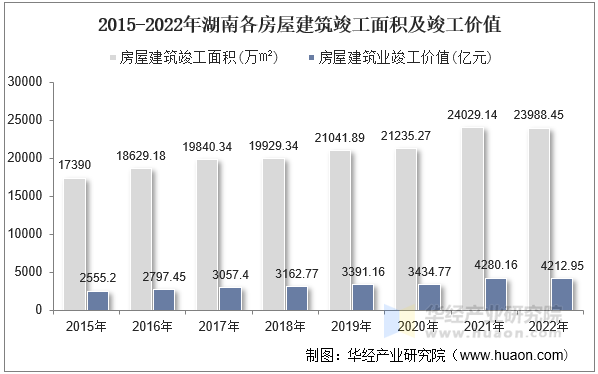 2015-2022年湖南各房屋建筑竣工面积及竣工价值