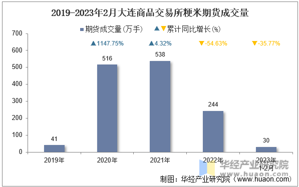 2019-2023年2月大连商品交易所粳米期货成交量