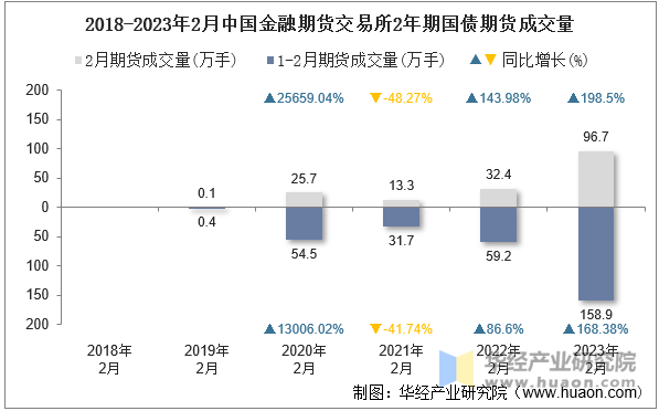 2018-2023年2月中国金融期货交易所2年期国债期货成交量