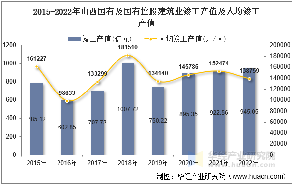 2015-2022年山西国有及国有控股建筑业竣工产值及人均竣工产值