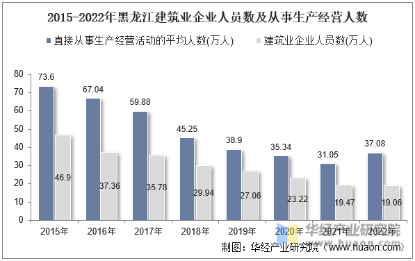 2015-2022年黑龙江建筑业企业人员数及从事生产经营人数