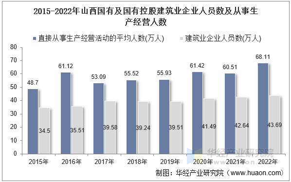 2015-2022年山西国有及国有控股建筑业企业人员数及从事生产经营人数