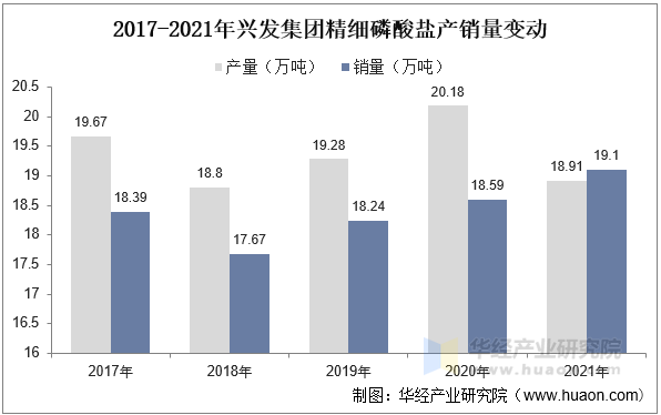 2017-2021年兴发集团精细磷酸盐产销量变动