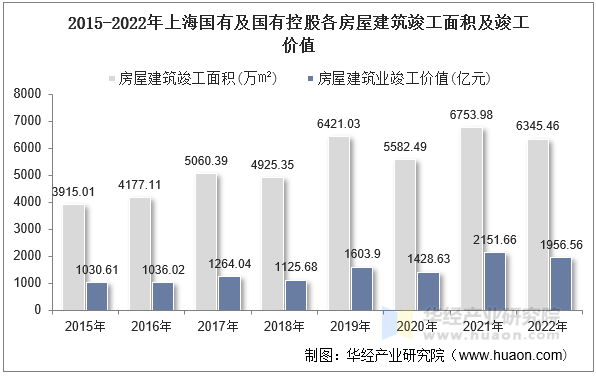 2015-2022年上海国有及国有控股各房屋建筑竣工面积及竣工价值