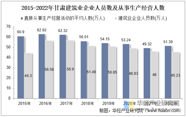 2015-2022年甘肃建筑业企业人员数及从事生产经营人数