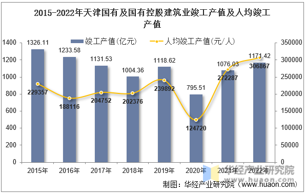 2015-2022年天津国有及国有控股建筑业竣工产值及人均竣工产值