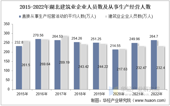 2015-2022年湖北建筑业企业人员数及从事生产经营人数