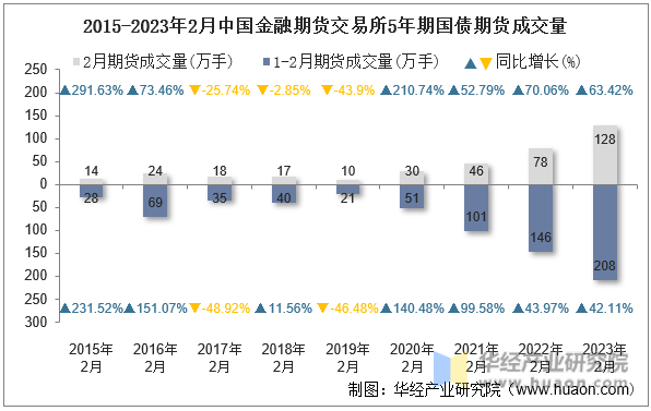 2015-2023年2月中国金融期货交易所5年期国债期货成交量