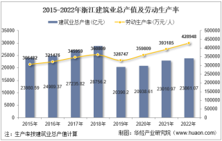 2022年浙江省建筑业企业总产值、企业概况及各产业竣工情况统计分析