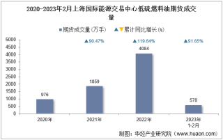 2023年2月上海国际能源交易中心低硫燃料油期货成交量、成交金额及成交均价统计