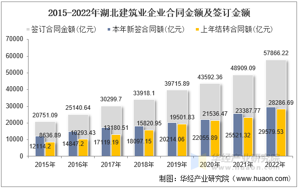 2015-2022年湖北建筑业企业合同金额及签订金额