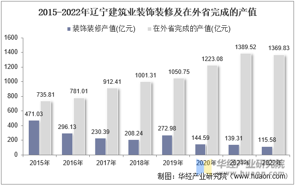 2015-2022年辽宁建筑业装饰装修及在外省完成的产值