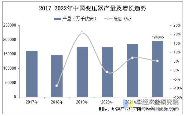 2017-2022年中国变压器产量及增长趋势