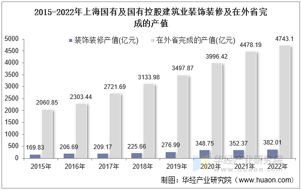 2015-2022年上海国有及国有控股建筑业装饰装修及在外省完成的产值