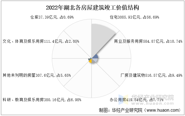 2022年湖北各房屋建筑竣工价值结构