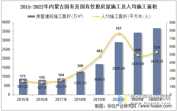2015-2022年内蒙古国有及国有控股房屋施工及人均施工面积