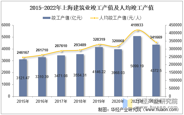 2015-2022年上海建筑业竣工产值及人均竣工产值