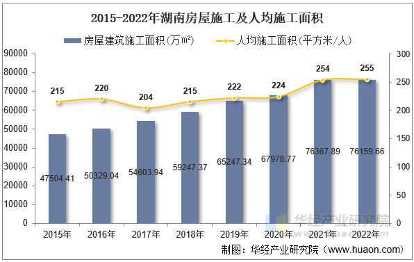 2015-2022年湖南房屋施工及人均施工面积