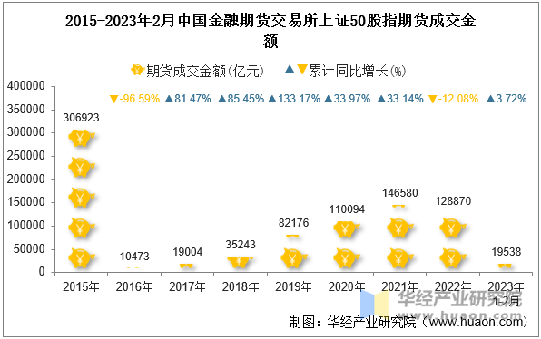 2015-2023年2月中国金融期货交易所上证50股指期货成交金额